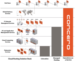 Cloud Hosting Solutions Stack