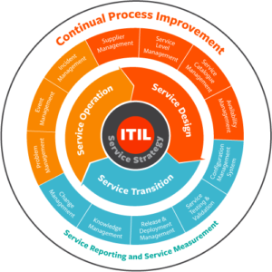 ITIL service strategy chart