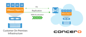 Veeam cloud connect workflow diagram