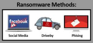 ransomware method types: social media facebook, driveby, phising